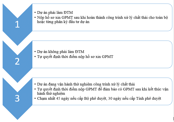 thời điểm nộp giấy phép môi trường