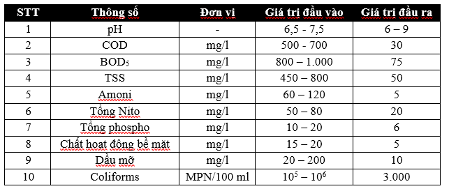 thông số ô nhiễm nước thải quán ăn