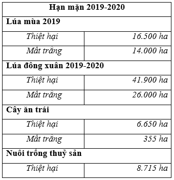 Ước tính thiệt hại do hạn mặn 2019-2020