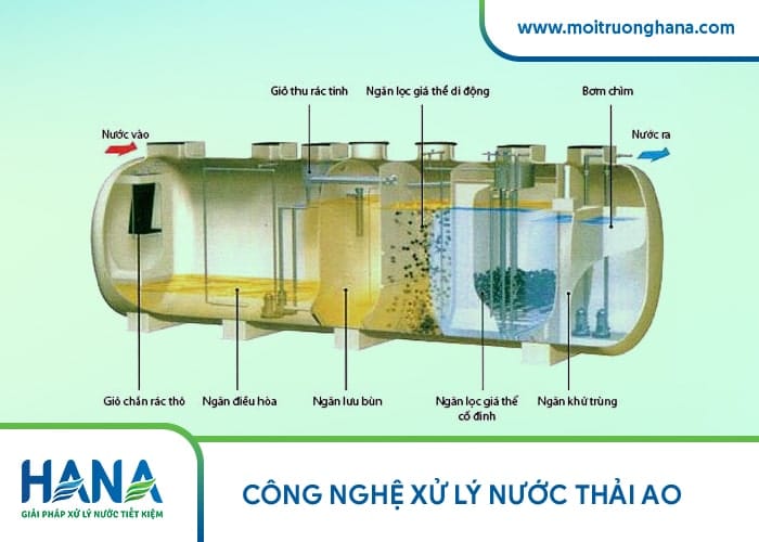 Một số công nghệ xử lý nước thải nhà máy tại Biên Hòa, Đồng Nai