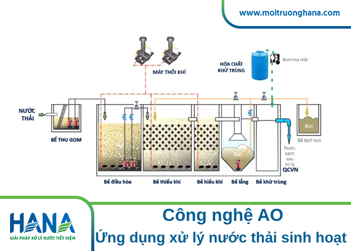 Công nghệ AO - ứng dụng xử lý nước thải sinh hoạt