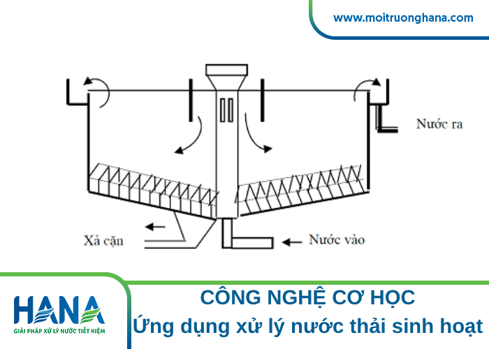 Công nghệ cơ học - ứng dụng xử lý nước thải sinh hoạt