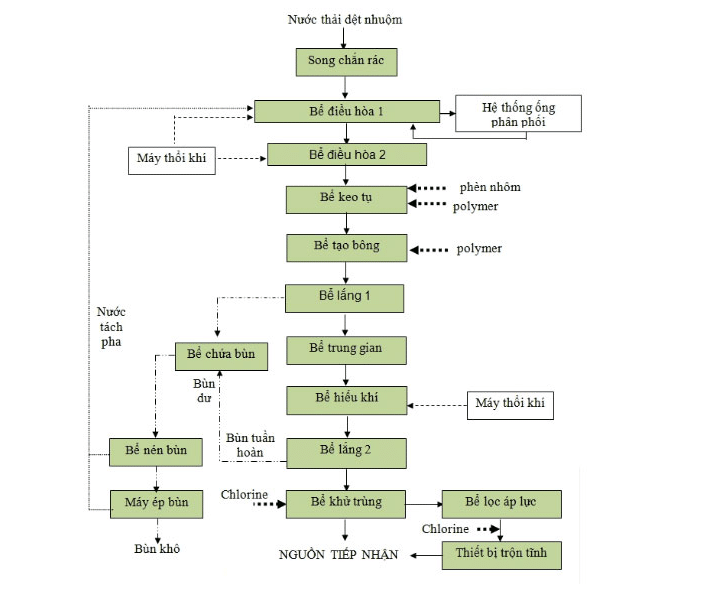 xử lý nước thải nhà máy sữa